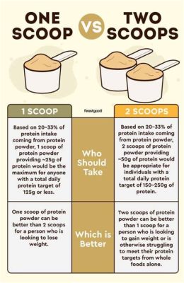 How Much Is 1 Scoop of Protein Powder in Cups: A Deep Dive into Measurement and Beyond